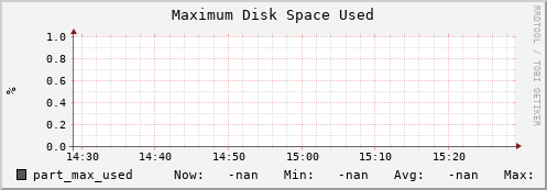 hake15.mgmt.grid.surfsara.nl part_max_used