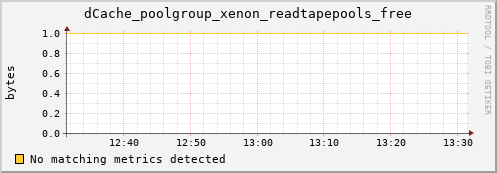 hake15.mgmt.grid.surfsara.nl dCache_poolgroup_xenon_readtapepools_free