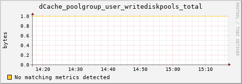 hake15.mgmt.grid.surfsara.nl dCache_poolgroup_user_writediskpools_total