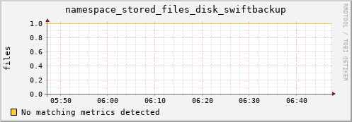 hake15.mgmt.grid.surfsara.nl namespace_stored_files_disk_swiftbackup