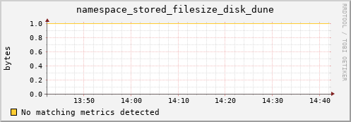 hake15.mgmt.grid.surfsara.nl namespace_stored_filesize_disk_dune