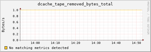 hake15.mgmt.grid.surfsara.nl dcache_tape_removed_bytes_total