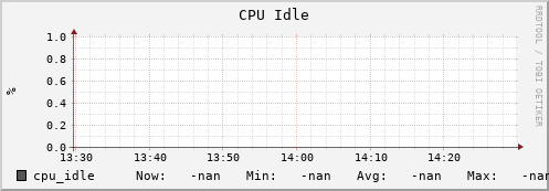 hake15.mgmt.grid.surfsara.nl cpu_idle