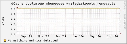 hake15.mgmt.grid.surfsara.nl dCache_poolgroup_mhongoose_writediskpools_removable