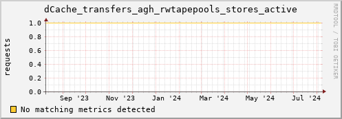 hake15.mgmt.grid.surfsara.nl dCache_transfers_agh_rwtapepools_stores_active