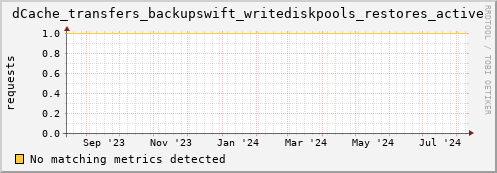 hake15.mgmt.grid.surfsara.nl dCache_transfers_backupswift_writediskpools_restores_active