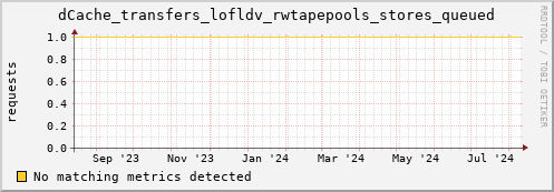 hake15.mgmt.grid.surfsara.nl dCache_transfers_lofldv_rwtapepools_stores_queued