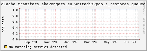 hake15.mgmt.grid.surfsara.nl dCache_transfers_skavengers.eu_writediskpools_restores_queued