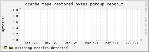 hake15.mgmt.grid.surfsara.nl dcache_tape_restored_bytes_pgroup_xenon1t