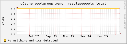 hake15.mgmt.grid.surfsara.nl dCache_poolgroup_xenon_readtapepools_total