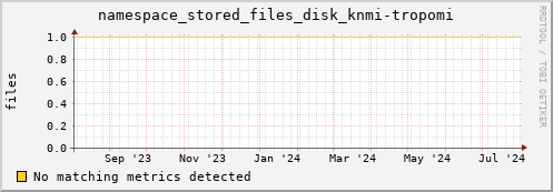 hake15.mgmt.grid.surfsara.nl namespace_stored_files_disk_knmi-tropomi