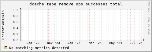 hake15.mgmt.grid.surfsara.nl dcache_tape_remove_ops_successes_total