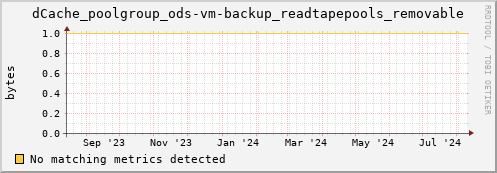 hake15.mgmt.grid.surfsara.nl dCache_poolgroup_ods-vm-backup_readtapepools_removable