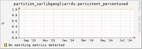 hake15.mgmt.grid.surfsara.nl partition_varlibgangliarrds-persistent_percentused