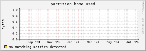hake15.mgmt.grid.surfsara.nl partition_home_used