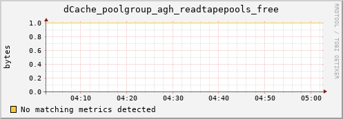 hake16.mgmt.grid.surfsara.nl dCache_poolgroup_agh_readtapepools_free