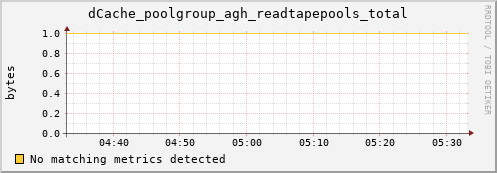 hake16.mgmt.grid.surfsara.nl dCache_poolgroup_agh_readtapepools_total