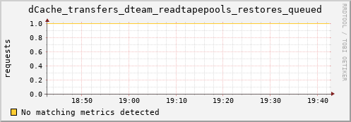 hake16.mgmt.grid.surfsara.nl dCache_transfers_dteam_readtapepools_restores_queued