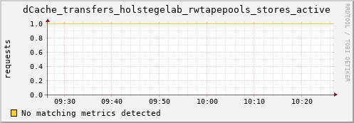 hake16.mgmt.grid.surfsara.nl dCache_transfers_holstegelab_rwtapepools_stores_active