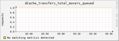 hake16.mgmt.grid.surfsara.nl dCache_transfers_total_movers_queued