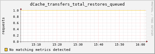 hake16.mgmt.grid.surfsara.nl dCache_transfers_total_restores_queued