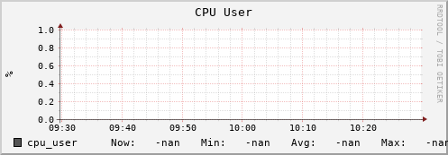 hake16.mgmt.grid.surfsara.nl cpu_user