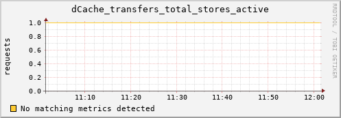 hake16.mgmt.grid.surfsara.nl dCache_transfers_total_stores_active