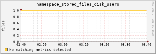 hake16.mgmt.grid.surfsara.nl namespace_stored_files_disk_users