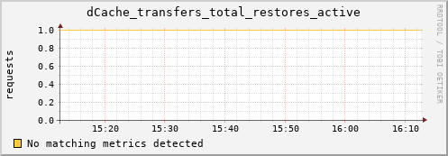 hake16.mgmt.grid.surfsara.nl dCache_transfers_total_restores_active