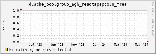 hake16.mgmt.grid.surfsara.nl dCache_poolgroup_agh_readtapepools_free