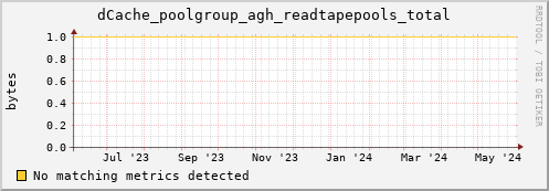 hake16.mgmt.grid.surfsara.nl dCache_poolgroup_agh_readtapepools_total
