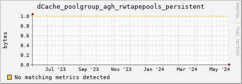 hake16.mgmt.grid.surfsara.nl dCache_poolgroup_agh_rwtapepools_persistent
