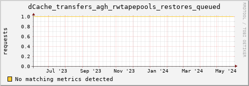 hake16.mgmt.grid.surfsara.nl dCache_transfers_agh_rwtapepools_restores_queued