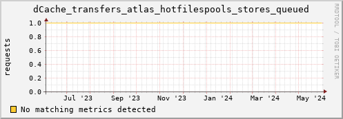 hake16.mgmt.grid.surfsara.nl dCache_transfers_atlas_hotfilespools_stores_queued