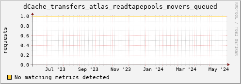 hake16.mgmt.grid.surfsara.nl dCache_transfers_atlas_readtapepools_movers_queued