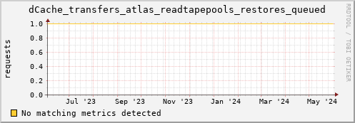 hake16.mgmt.grid.surfsara.nl dCache_transfers_atlas_readtapepools_restores_queued
