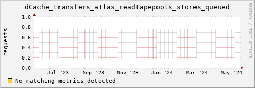 hake16.mgmt.grid.surfsara.nl dCache_transfers_atlas_readtapepools_stores_queued