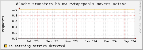 hake16.mgmt.grid.surfsara.nl dCache_transfers_bh_mw_rwtapepools_movers_active