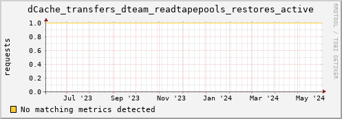 hake16.mgmt.grid.surfsara.nl dCache_transfers_dteam_readtapepools_restores_active