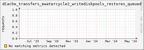 hake16.mgmt.grid.surfsara.nl dCache_transfers_ewatercycle2_writediskpools_restores_queued