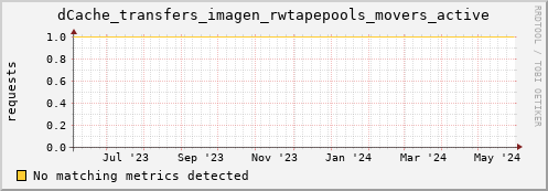 hake16.mgmt.grid.surfsara.nl dCache_transfers_imagen_rwtapepools_movers_active