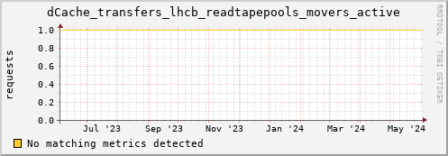 hake16.mgmt.grid.surfsara.nl dCache_transfers_lhcb_readtapepools_movers_active