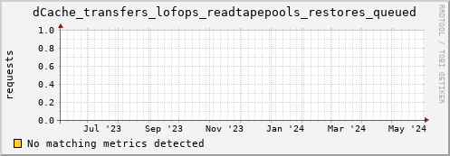 hake16.mgmt.grid.surfsara.nl dCache_transfers_lofops_readtapepools_restores_queued