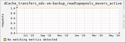 hake16.mgmt.grid.surfsara.nl dCache_transfers_ods-vm-backup_readtapepools_movers_active