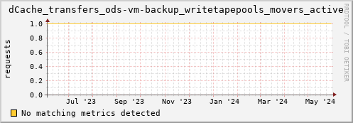 hake16.mgmt.grid.surfsara.nl dCache_transfers_ods-vm-backup_writetapepools_movers_active