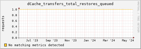 hake16.mgmt.grid.surfsara.nl dCache_transfers_total_restores_queued