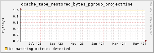 hake16.mgmt.grid.surfsara.nl dcache_tape_restored_bytes_pgroup_projectmine