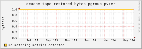 hake16.mgmt.grid.surfsara.nl dcache_tape_restored_bytes_pgroup_pvier