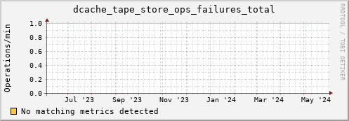 hake16.mgmt.grid.surfsara.nl dcache_tape_store_ops_failures_total