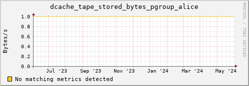 hake16.mgmt.grid.surfsara.nl dcache_tape_stored_bytes_pgroup_alice